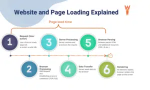Faster Page Load Times